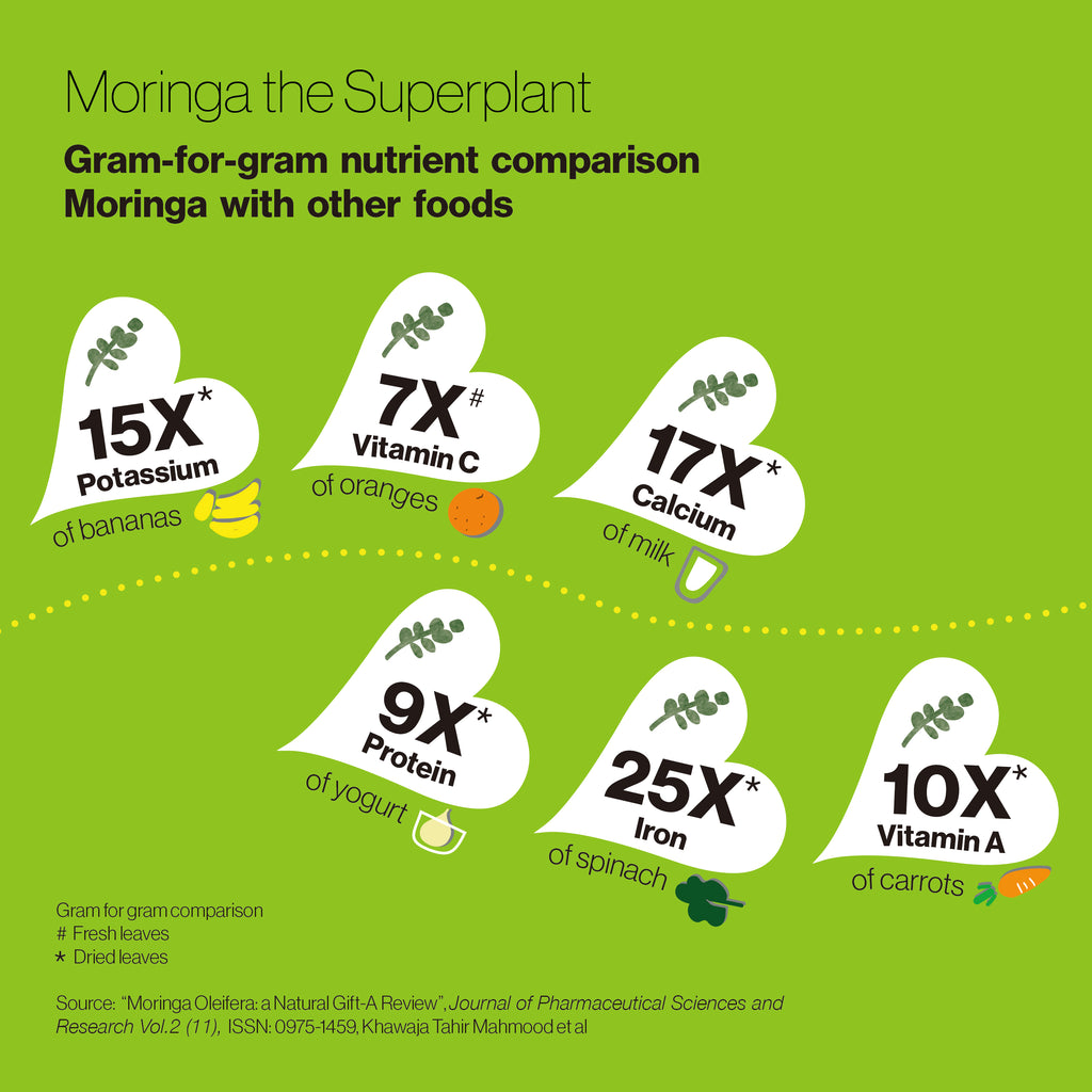 Moringa Benefits