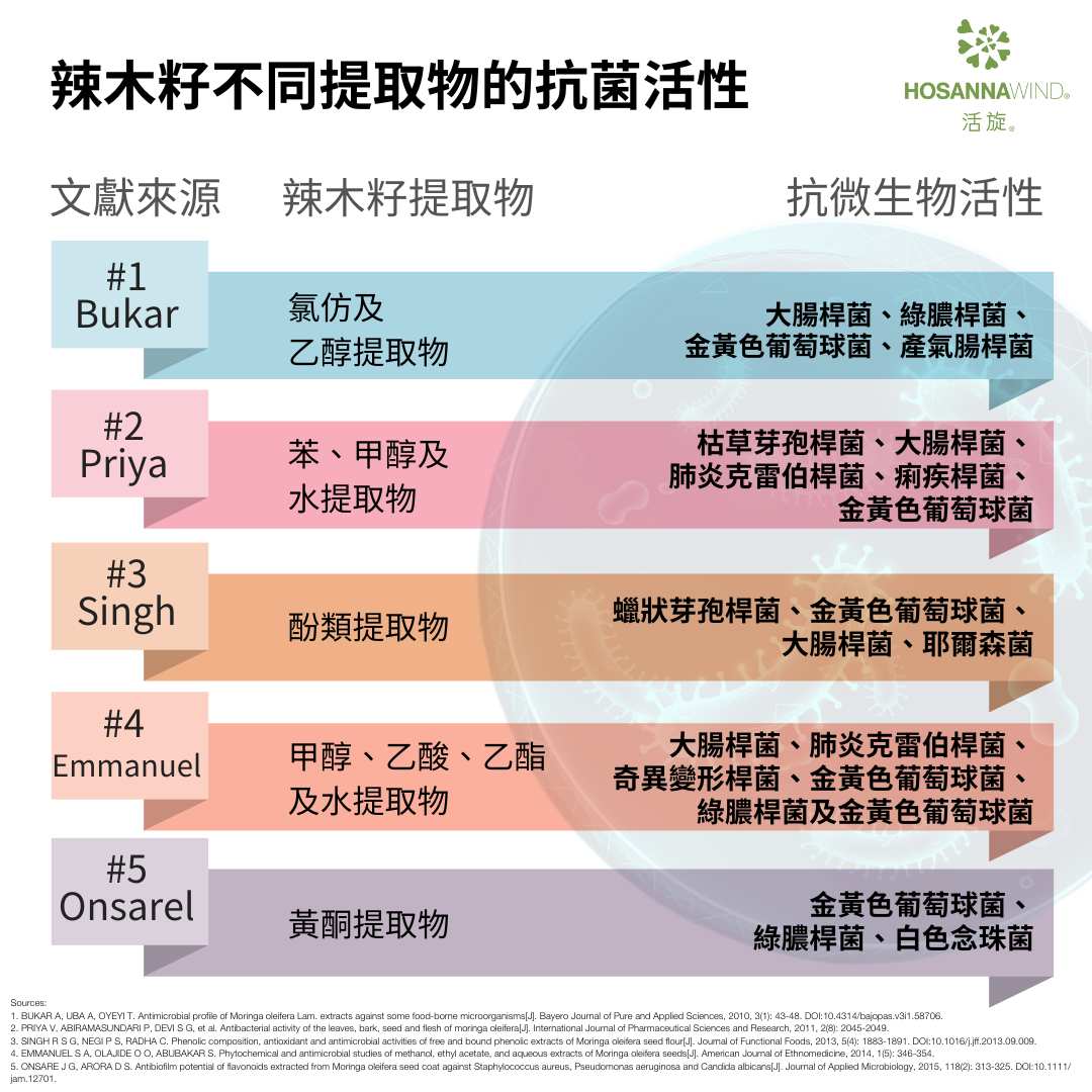 活旋辣木籽油 100毫升滴管